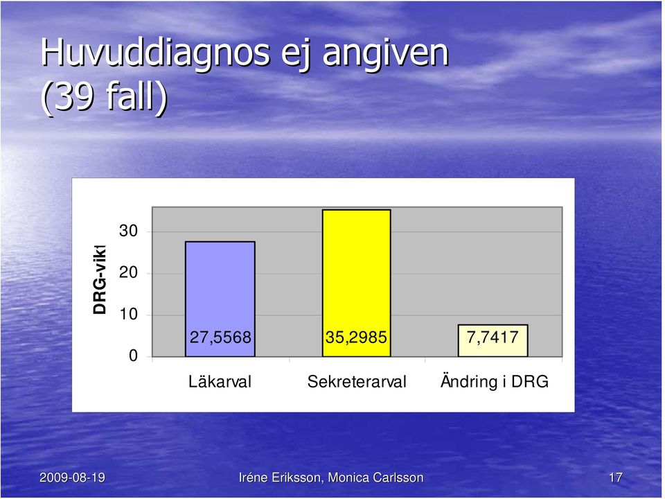 7,7417 Läkarval Sekreterarval