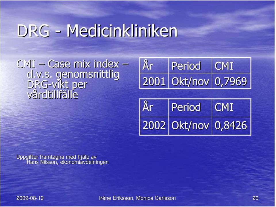 genomsnittlig DRG-vikt per vårdtillfällelle År Period CMI 2001