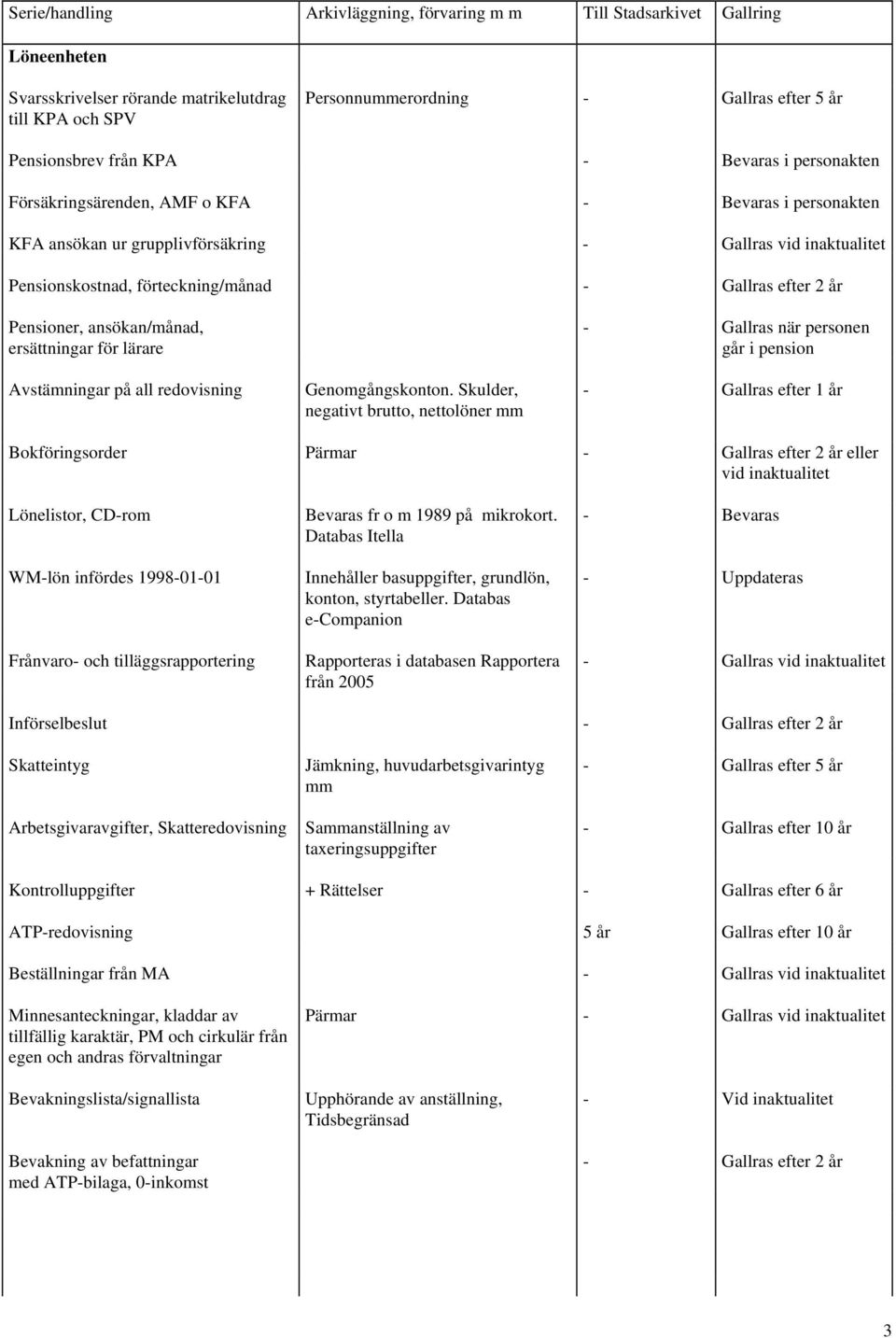 Skulder, negativt brutto, nettolöner mm - Gallras när personen går i pension - Gallras efter 1 år Bokföringsorder Pärmar - Gallras efter 2 år eller vid inaktualitet Lönelistor, CD-rom WM-lön infördes