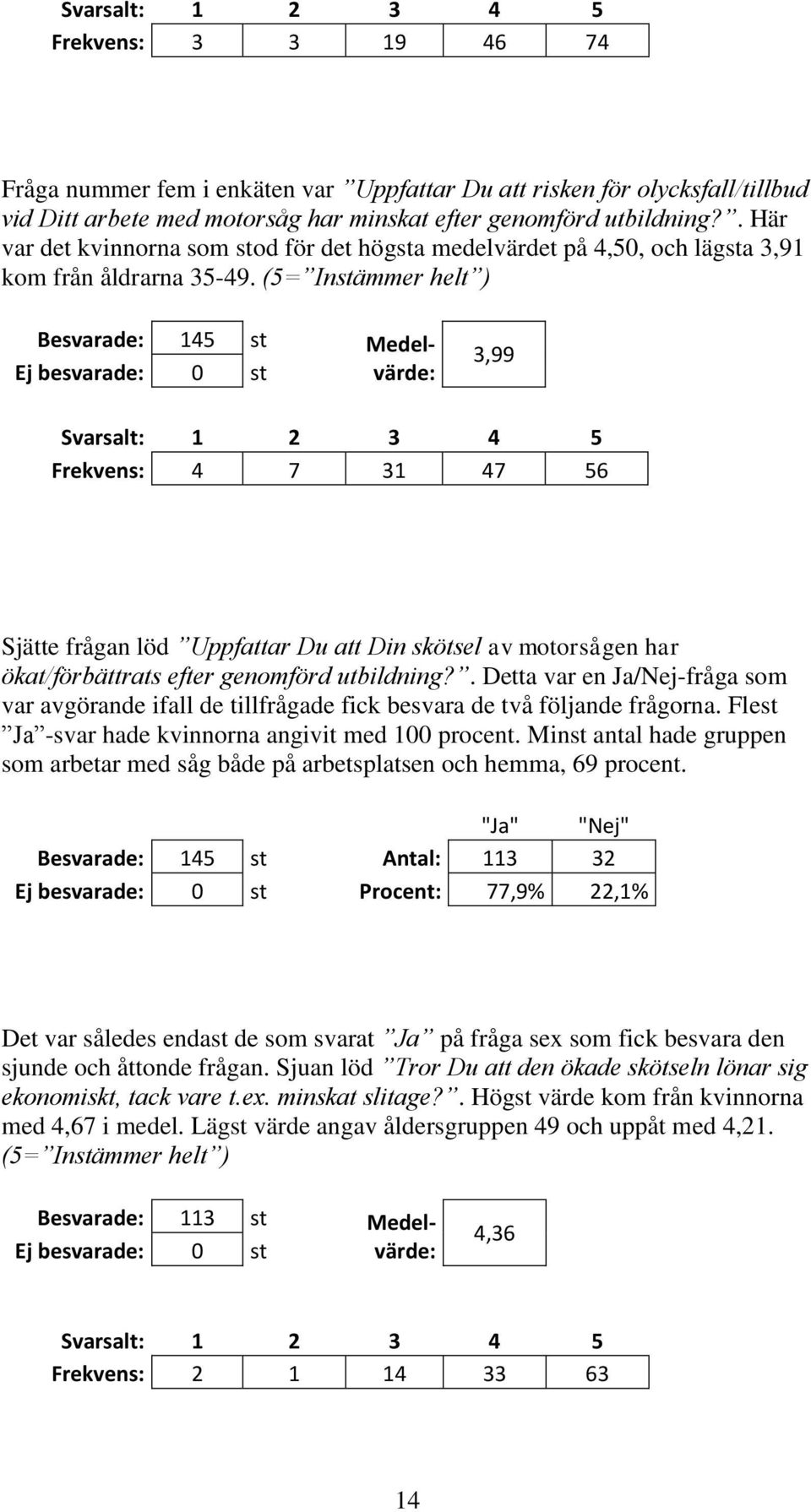 (5= Instämmer helt ) Besvarade: 145 st Medel- Ej besvarade: 0 st värde: 3,99 Svarsalt: 1 2 3 4 5 Frekvens: 4 7 31 47 56 Sjätte frågan löd Uppfattar Du att Din skötsel av motorsågen har