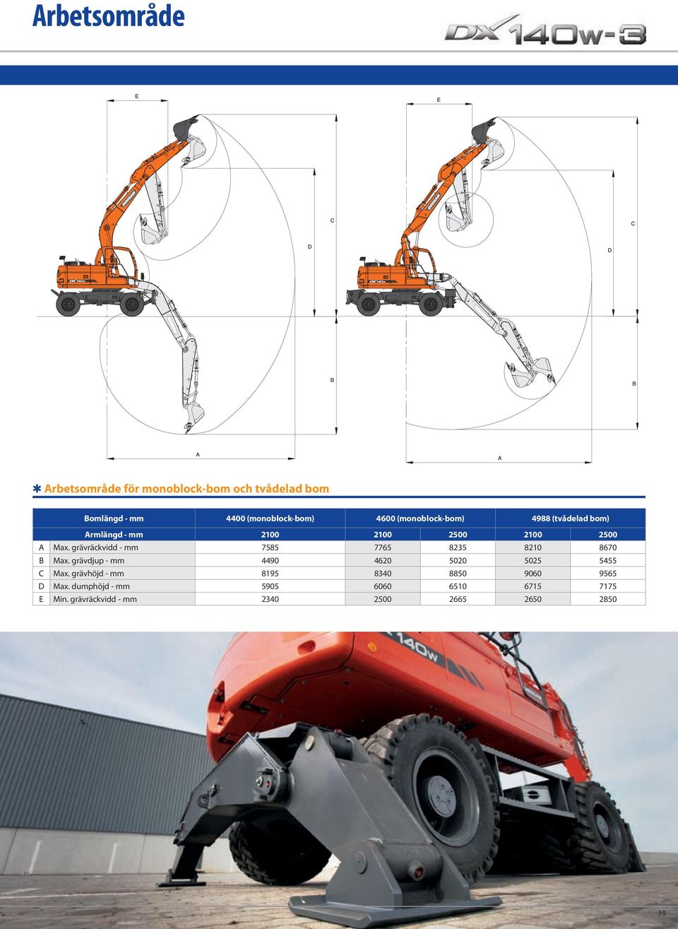 grävräckvidd - mm 7585 7765 8235 8210 8670 B Max. grävdjup - mm 4490 4620 5020 5025 5455 C Max.