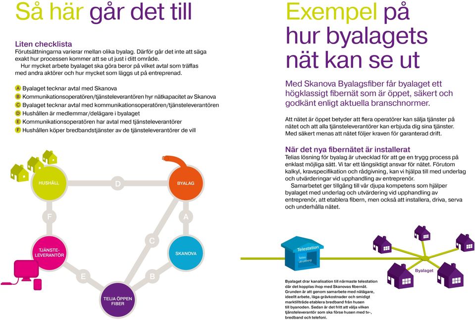 A Byalaget tecknar avtal med Skanova B Kommunikationsoperatören/tjänsteleverantören hyr nätkapacitet av Skanova C Byalaget tecknar avtal med kommunikationsoperatören/tjänsteleverantören D Hushållen