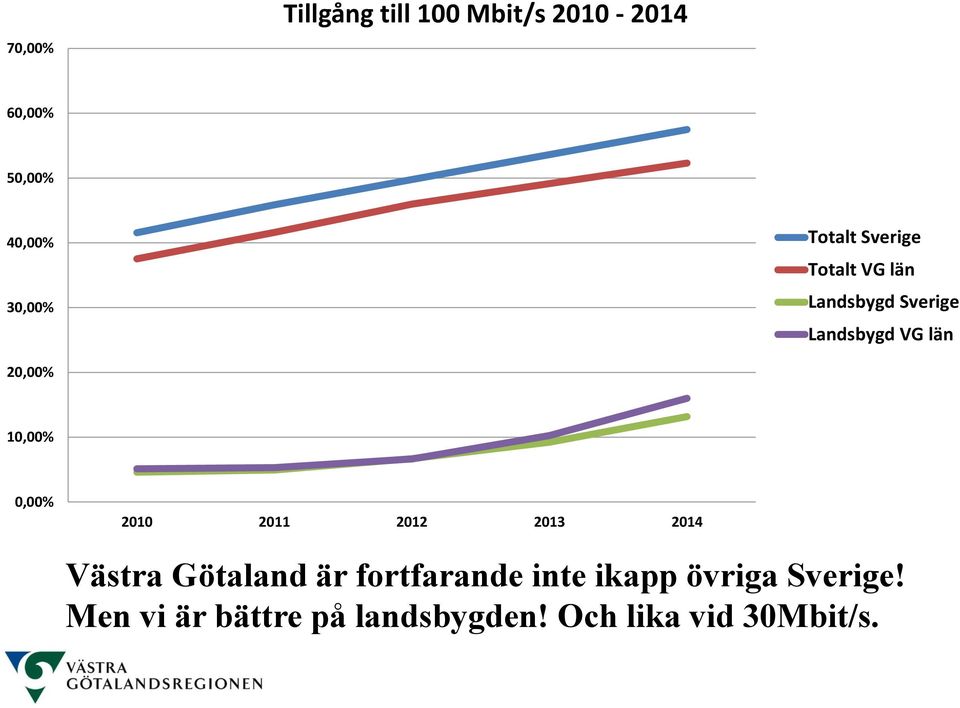 10,00% 0,00% 2010 2011 2012 2013 2014 Västra Götaland är fortfarande