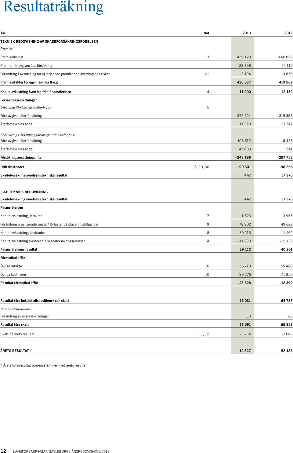 Försäkringsersättningar Utbetalda försäkringsersättningar 5 Före avgiven återförsäkring -296 624-319 358 Återförsäkrares andel 11 258 27 517 Förändring i Avsättning för oreglerade skador f.e.r Före avgiven återförsäkring -108 512-6 458 Återförsäkrares andel 45 689 541 Försäkringsersättningar f.