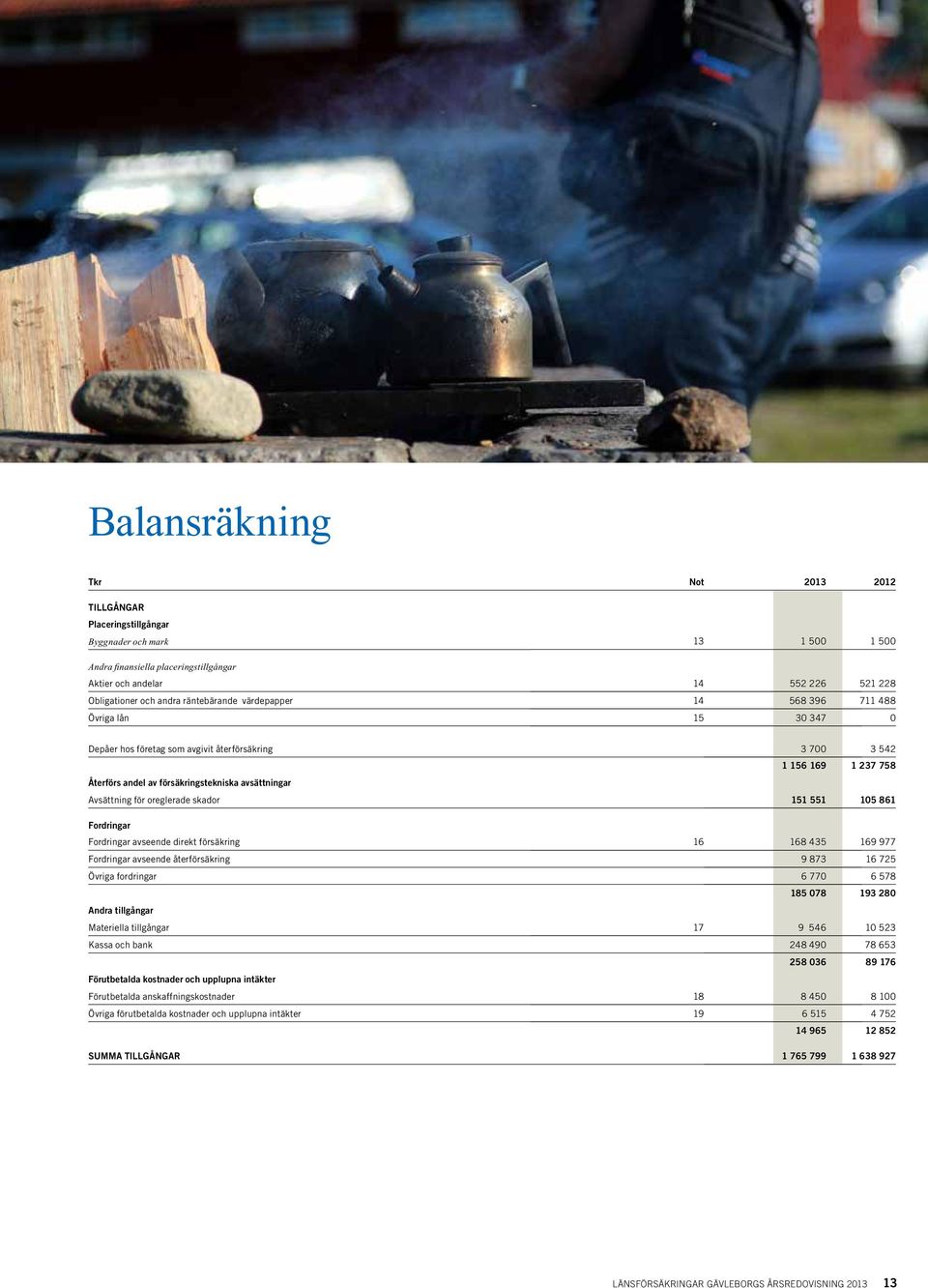 Avsättning för oreglerade skador 151 551 105 861 Fordringar Fordringar avseende direkt försäkring 16 168 435 169 977 Fordringar avseende återförsäkring 9 873 16 725 Övriga fordringar 6 770 6 578 185