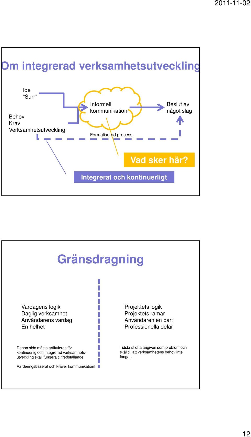 Integrerat och kontinuerligt Gränsdragning Vardagens logik Daglig verksamhet Användarens vardag En helhet Projektets logik Projektets ramar