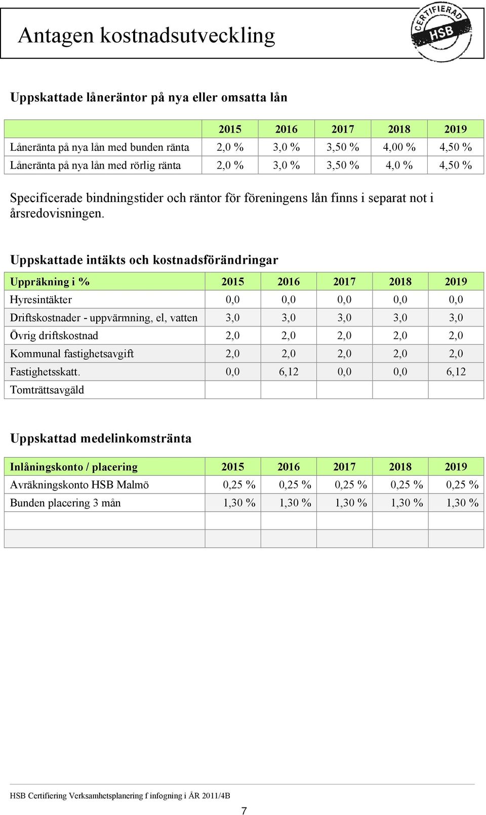 Uppskattade intäkts och kostnadsförändringar Uppräkning i % 2015 2016 2017 2018 2019 Hyresintäkter 0,0 0,0 0,0 0,0 0,0 Driftskostnader - uppvärmning, el, vatten 3,0 3,0 3,0 3,0 3,0 Övrig