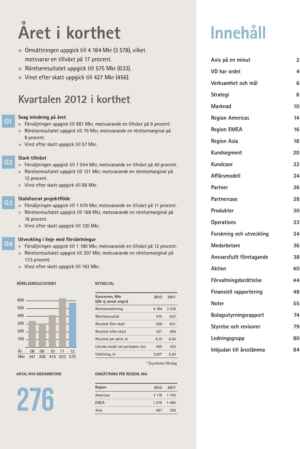 > > Rörelseresultatet uppgick till 79 Mkr, motsvarande en rörelsemarginal på 9 procent. 3 500> > Vinst efter skatt uppgick till 57 Mkr.