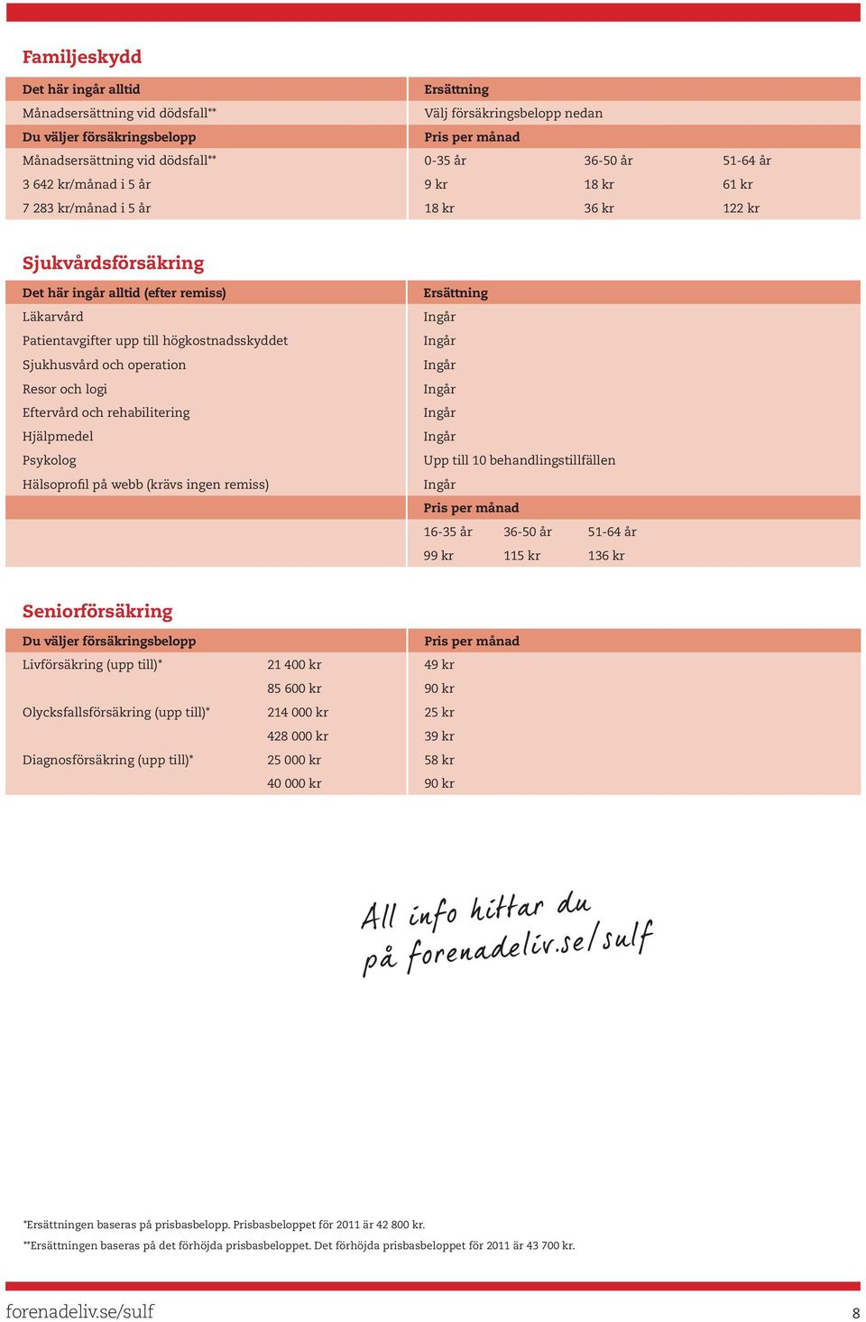 Hjälpmedel Psykolog Hälsoprofil på webb (krävs ingen remiss) Upp till 10 behandlingstillfällen 16-35 år 36-50 år 51-64 år 99 kr 115 kr 136 kr Seniorförsäkring Du väljer försäkringsbelopp