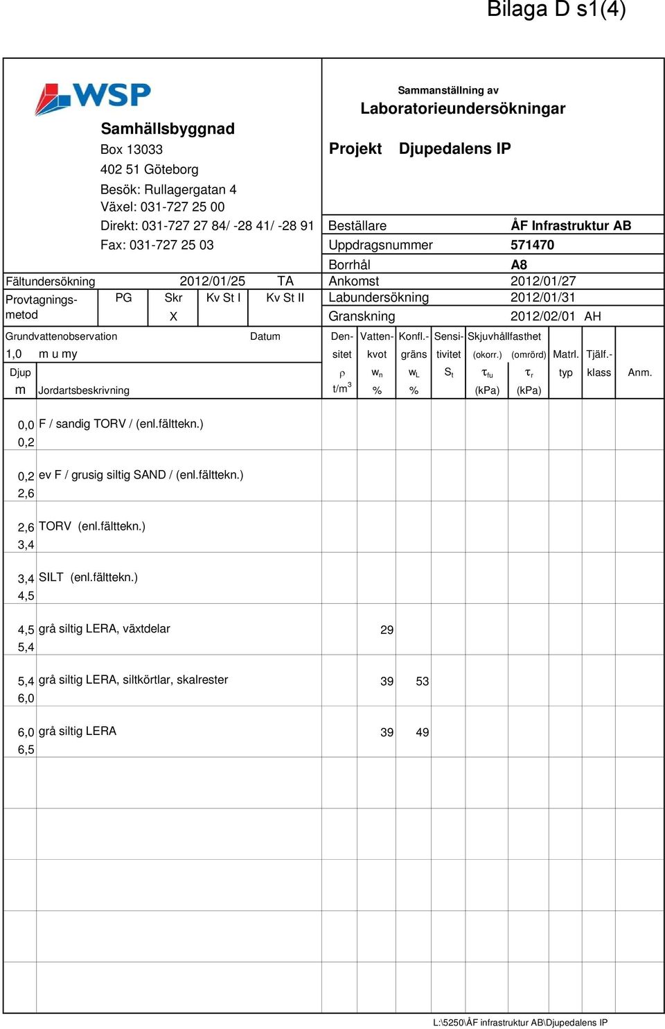 - Provtagningsmetod A8 202/0/27 PG Skr Kv St I Kv St II Labundersökning 202/0/ X Granskning 202/02/0 AH Grundvattenobservation Datum Den- Vatten- Konfl.