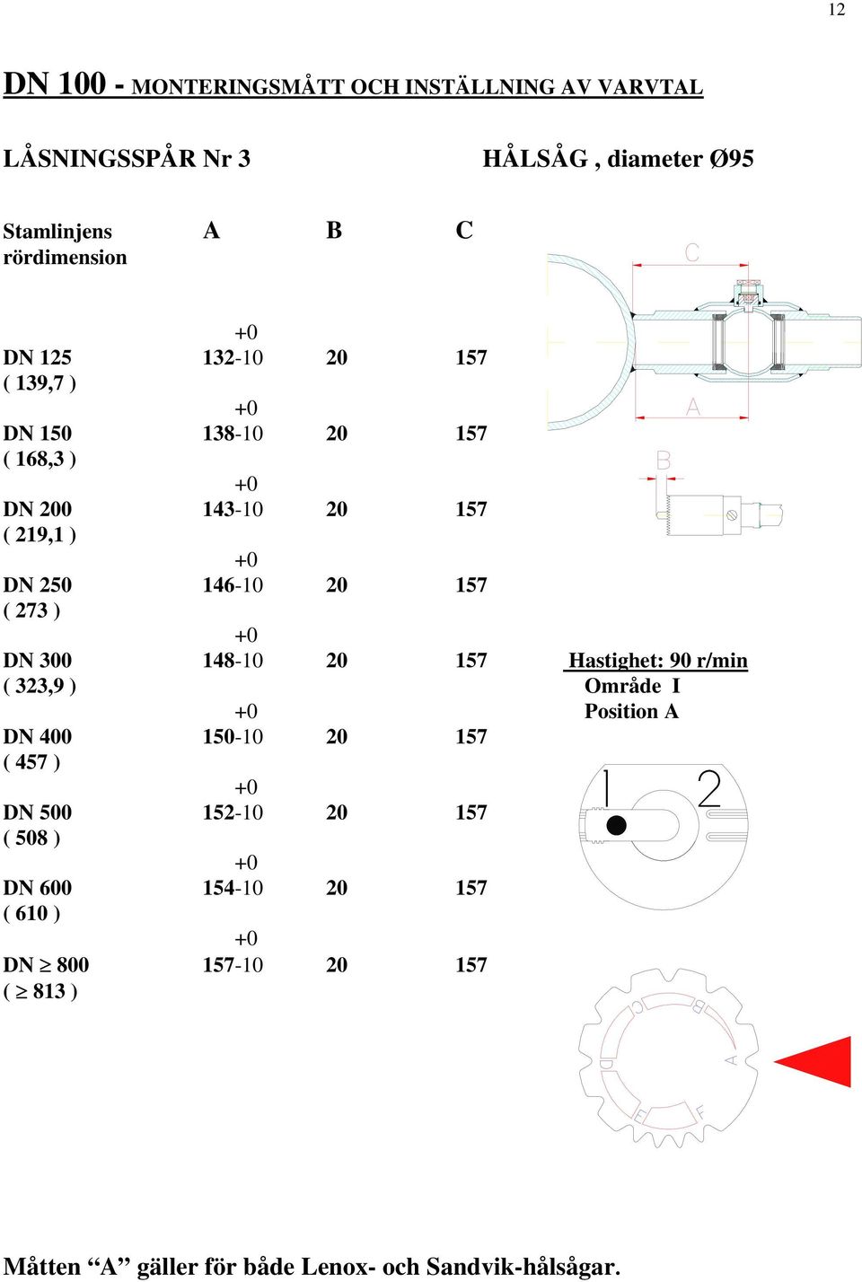 157 Hastighet: 90 r/min ( 323,9 ) Område I Position A DN 400 150-10 20 157 ( 457 ) DN 500 152-10 20 157 ( 508 )