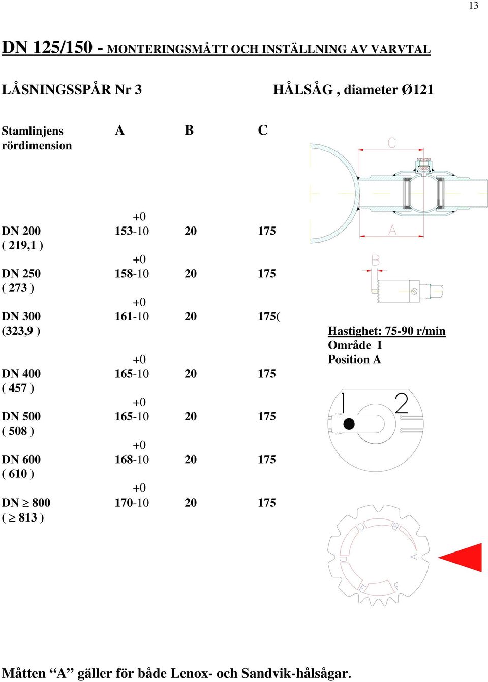 75-90 r/min Område I Position A DN 400 165-10 20 175 ( 457 ) DN 500 165-10 20 175 ( 508 ) DN 600