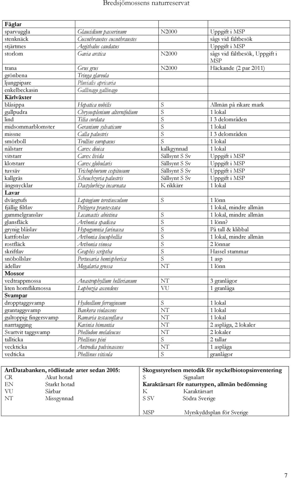 Allmän på rikare mark gullpudra Chrysosplenium alternifolium S 1 lokal lind Tilia cordata S I 3 delområden midsommarblomster Geranium sylvaticum S 1 lokal missne Calla palustris S I 3 delområden