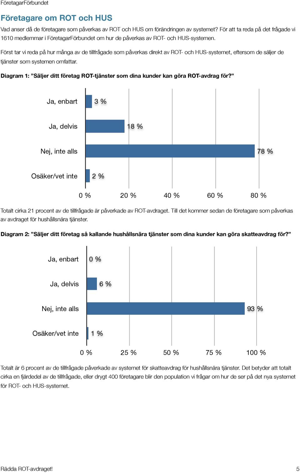 Först tar vi reda på hur många av de tillfrågade som påverkas direkt av ROT- och HUS-systemet, eftersom de säljer de tjänster som systemen omfattar.