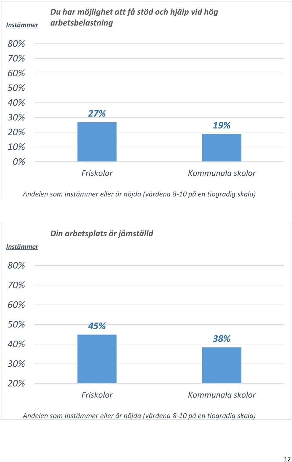 arbetsbelastning 10% 0% 27% 19%