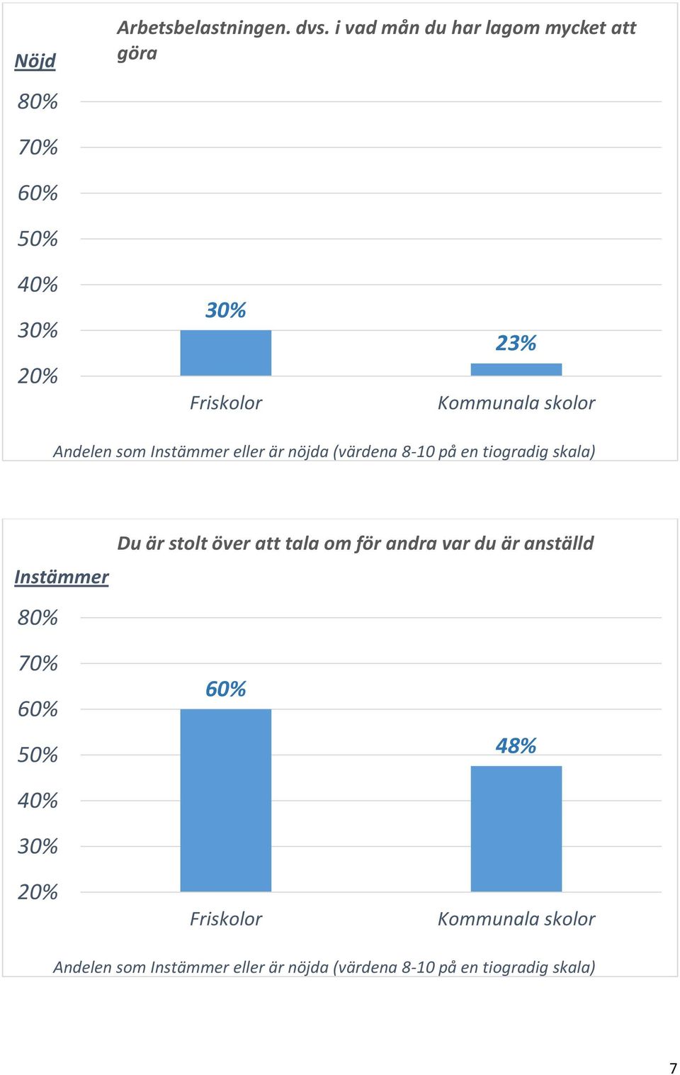 göra 23% Instämmer Du är stolt över