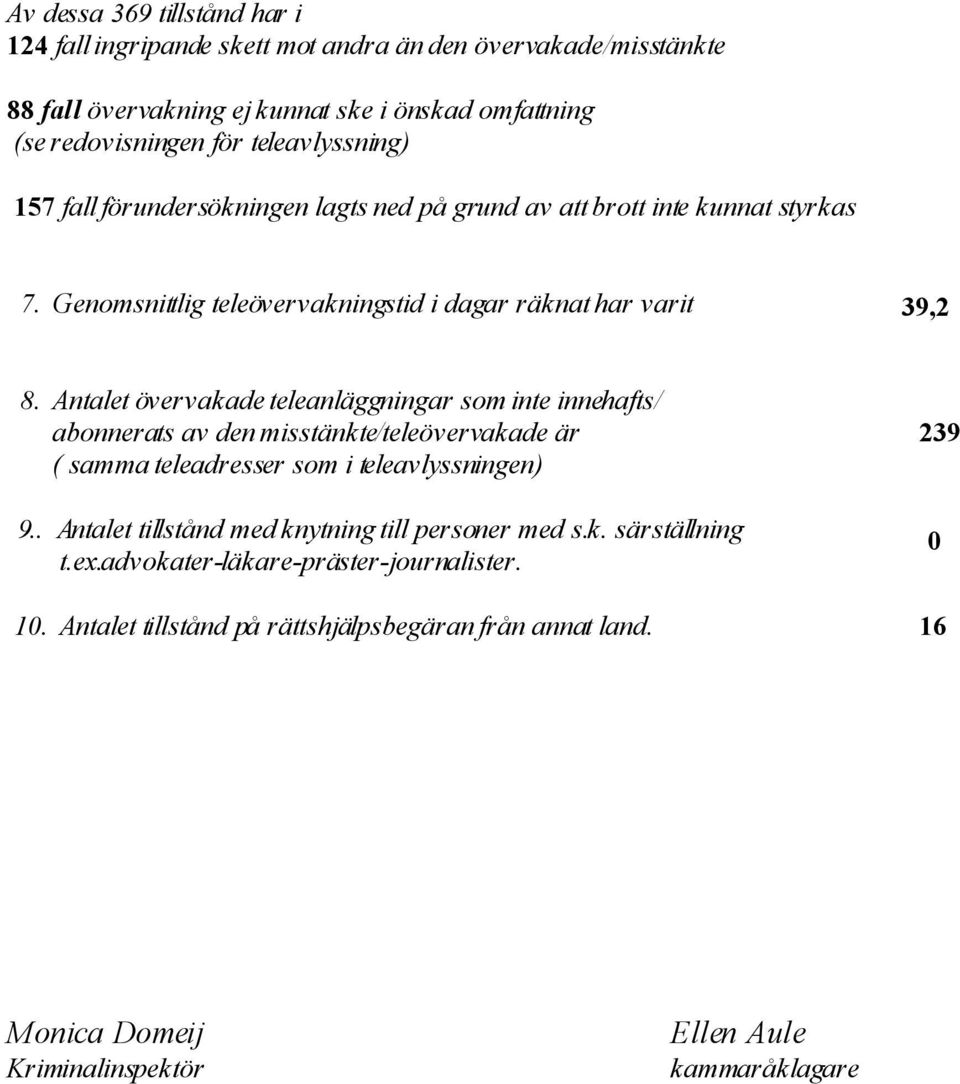 Antalet övervakade teleanläggningar som inte innehafts/ abonnerats av den misstänkte/teleövervakade är 239 ( samma teleadresser som i teleavlyssningen) 9.