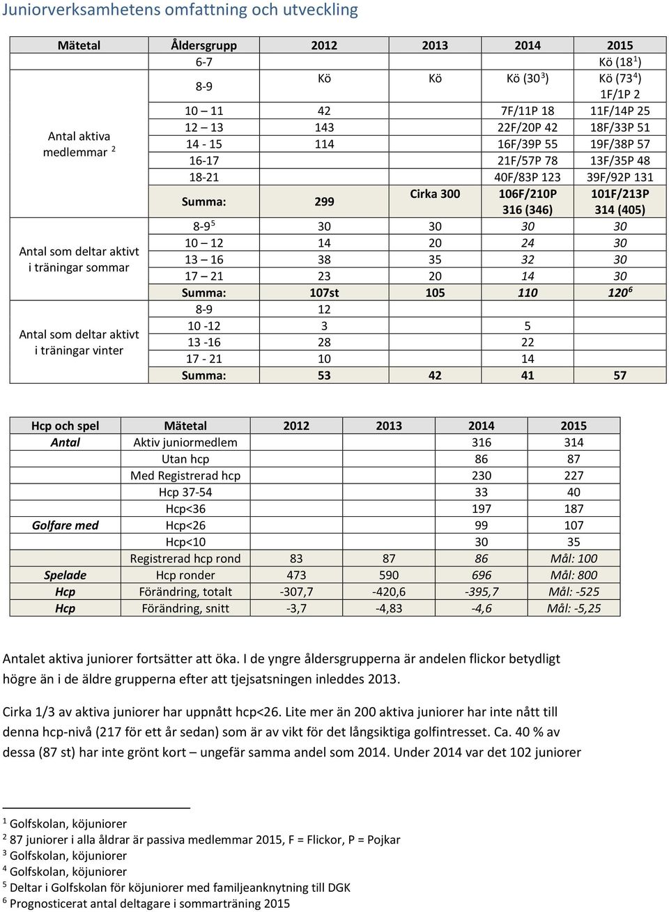 aktivt i träningar sommar Antal som deltar aktivt i träningar vinter 8-9 5 30 30 30 30 10 12 14 20 24 30 13 16 38 35 32 30 17 21 23 20 14 30 Summa: 107st 105 110 120 6 8-9 12 10-12 3 5 13-16 28 22