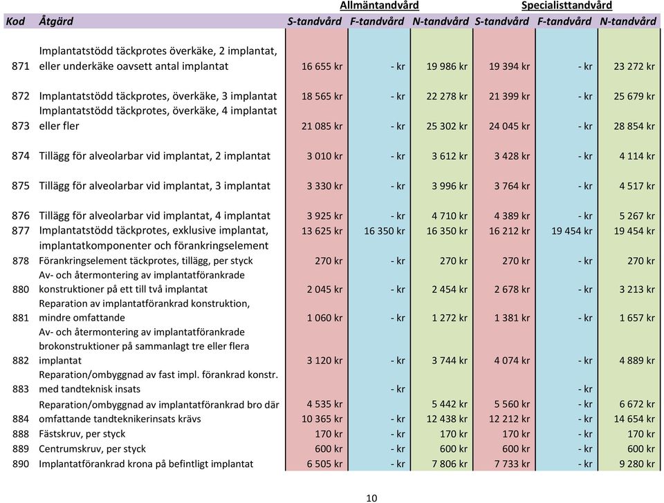 implantat, 2 implantat 3 010 kr - kr 3 612 kr 3 428 kr - kr 4 114 kr 875 Tillägg för alveolarbar vid implantat, 3 implantat 3 330 kr - kr 3 996 kr 3 764 kr - kr 4 517 kr 876 Tillägg för alveolarbar