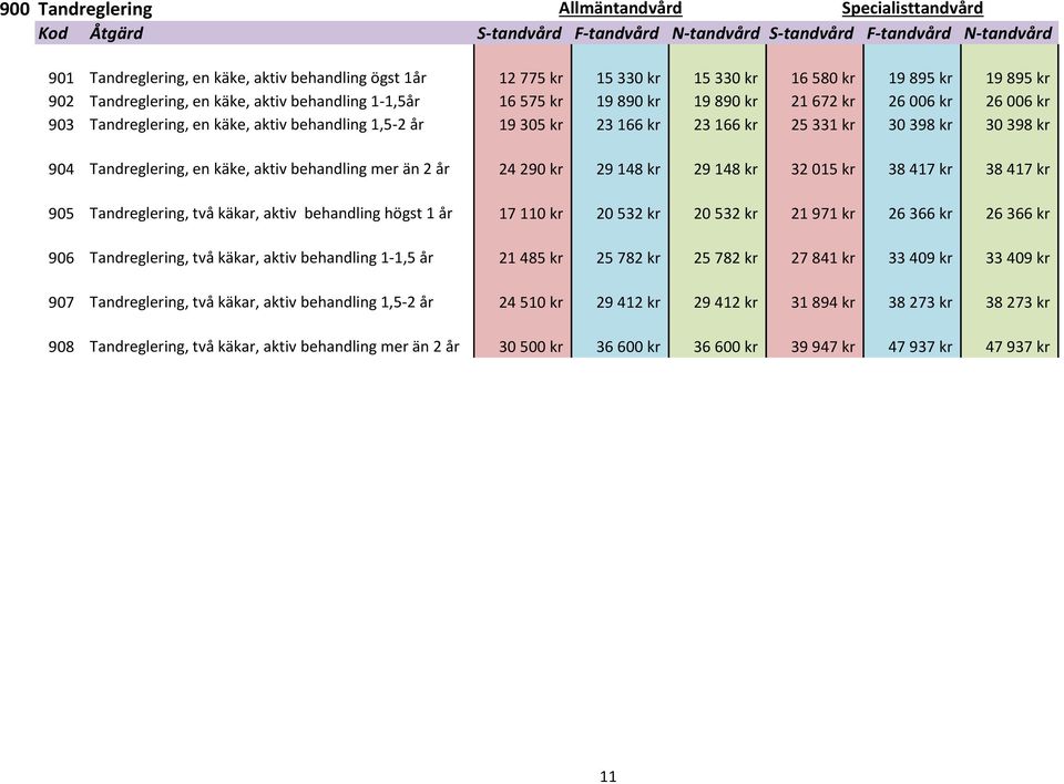 behandling mer än 2 år 24 290 kr 29 148 kr 29 148 kr 32 015 kr 38 417 kr 38 417 kr 905 Tandreglering, två käkar, aktiv behandling högst 1 år 17 110 kr 20 532 kr 20 532 kr 21 971 kr 26 366 kr 26 366