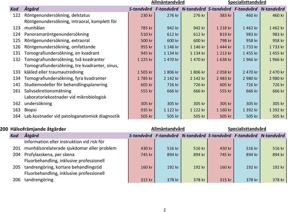 1 146 kr 1 444 kr 1 733 kr 1 733 kr 131 Tomografiundersökning, en kvadrant 945 kr 1 134 kr 1 134 kr 1 213 kr 1 455 kr 1 455 kr 132 Tomografiundersökning, två kvadranter 1 225 kr 1 470 kr 1 470 kr 1