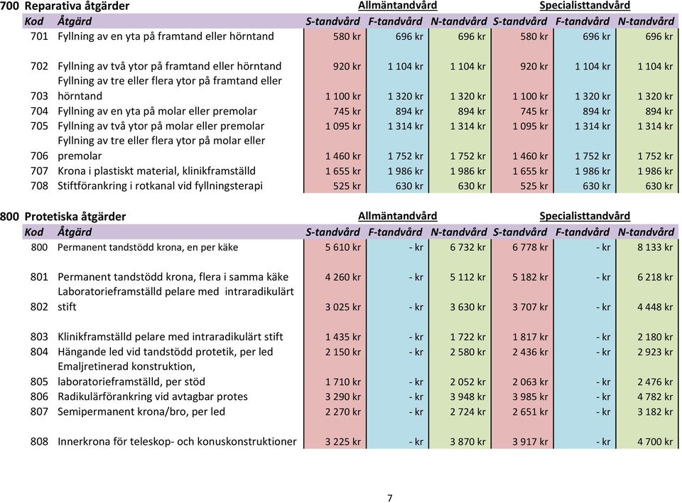 894 kr 745 kr 894 kr 894 kr 705 Fyllning av två ytor på molar eller premolar 1 095 kr 1 314 kr 1 314 kr 1 095 kr 1 314 kr 1 314 kr 706 Fyllning av tre eller flera ytor på molar eller premolar 1 460