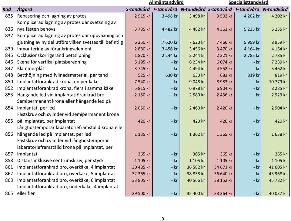 förankringselement 2 880 kr 3 456 kr 3 456 kr 3 470 kr 4 164 kr 4 164 kr 845 Ocklusionskorrigerand bettslipning 1 870 kr 2 244 kr 2 244 kr 2 321 kr 2 785 kr 2 785 kr 846 Skena för vertikal
