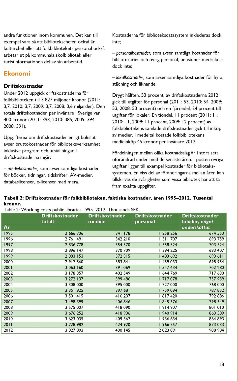Ekonomi Driftskostnader Under 2012 uppgick driftskostnaderna för folkbiblioteken till 3 827 miljoner kronor (2011: 3,7, 2010: 3,7, 2009: 3,7, 2008: 3,6 miljarder).