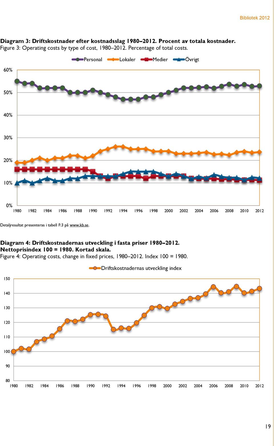 tabell F:3 på www.kb.se. Diagram 4: Driftskostnadernas utveckling i fasta priser 1980 2012. Nettoprisindex 100 = 1980. Kortad skala.