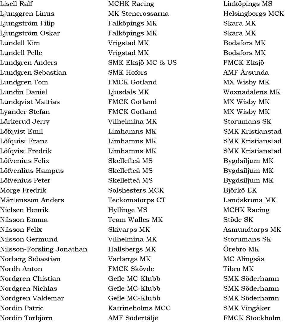 MK Woxnadalens MK Lundqvist Mattias FMCK Gotland MX Wisby MK Lyander Stefan FMCK Gotland MX Wisby MK Lärkerud Jerry Vilhelmina MK Storumans SK Löfqvist Emil Limhamns MK SMK Kristianstad Löfquist