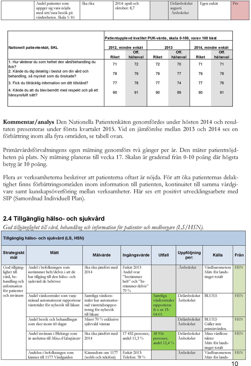 hälsoval Riket Off. hälsoval Riket Off. hälsoval 71 72 72 70 71 71 78 79 79 77 79 78 3. Fick du tillräcklig information om ditt tillstånd? 77 78 77 74 77 76 4.