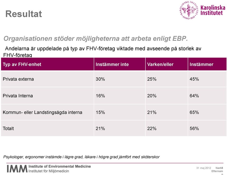 Instämmer inte Varken/eller Instämmer Privata externa 30% 25% 45% Privata Interna 16% 20% 64% Kommun- eller