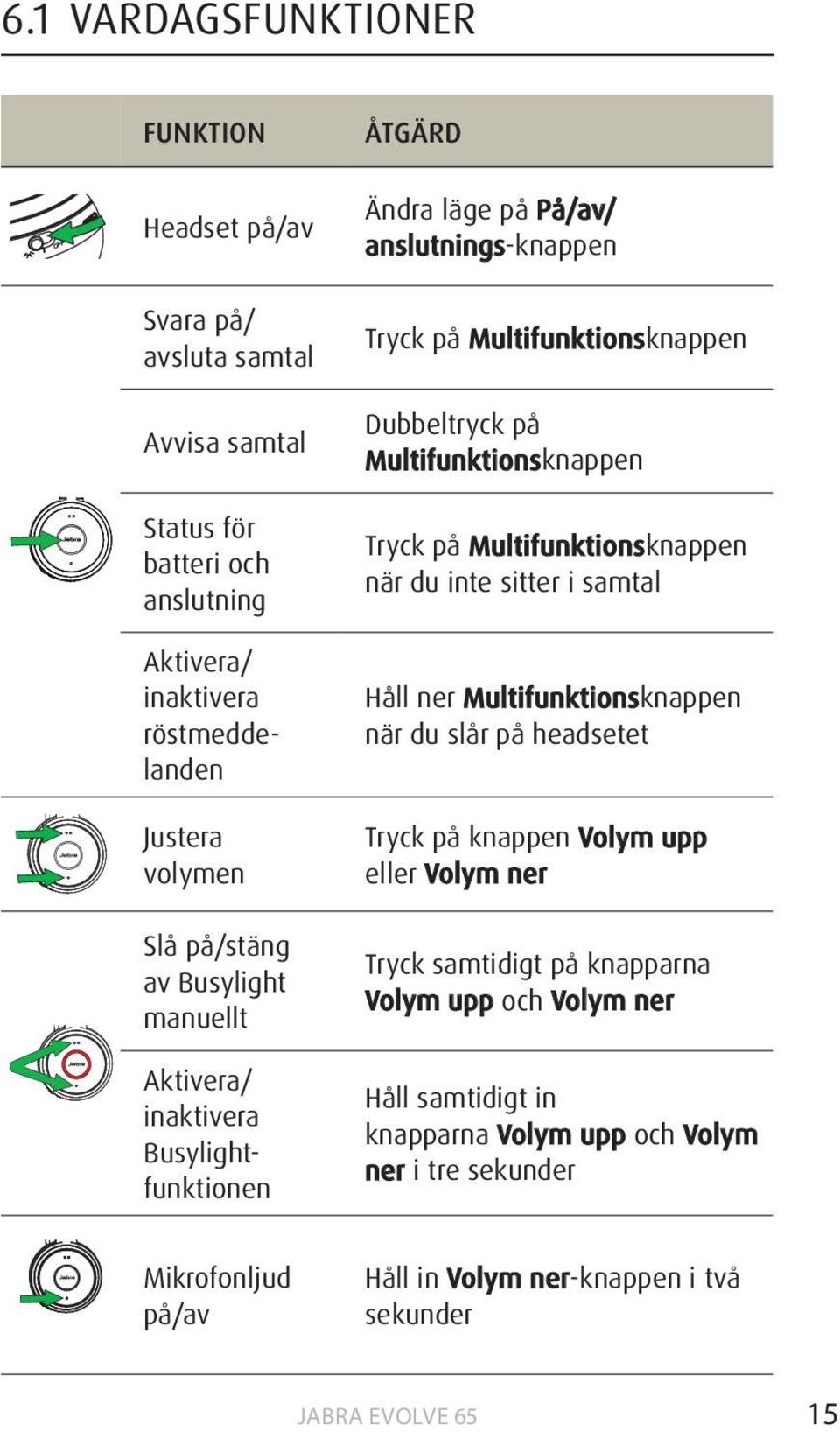 Multifunktionsknappen Tryck på Multifunktionsknappen när du inte sitter i samtal Håll ner Multifunktionsknappen när du slår på headsetet Tryck på knappen Volym upp eller Volym