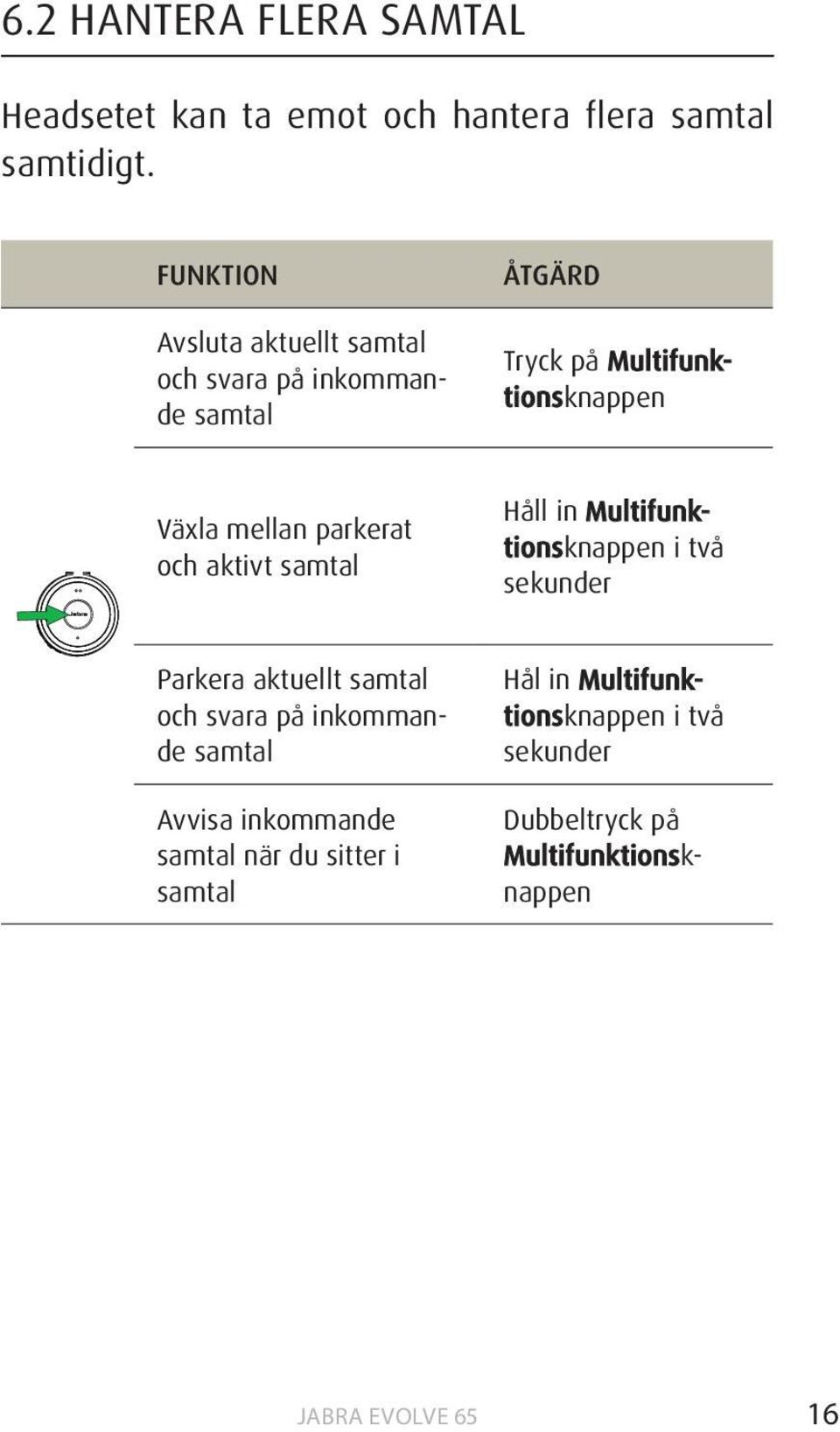 mellan parkerat och aktivt samtal Håll in Multifunktionsknappen i två sekunder Parkera aktuellt samtal och svara