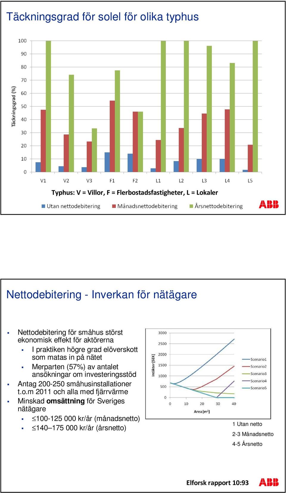 Merparten (57%) av antalet ansökningar om