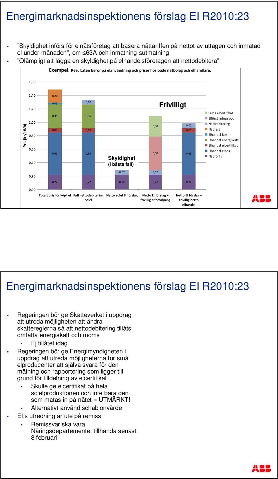 1,60 Pris (kr/kwh) 1,40 1,20 1,00 0,80 0,60 0,40 0,20 0,20 0,03 0,07 0,35 0,35 0,07 0,07 0,07 0,63 0,63 0,50 0,63 Skyldighet (i bästa fall) 0,07 0,07 0,22 0,22 0,22 0,22 0,22 0,30 Frivilligt 0,07