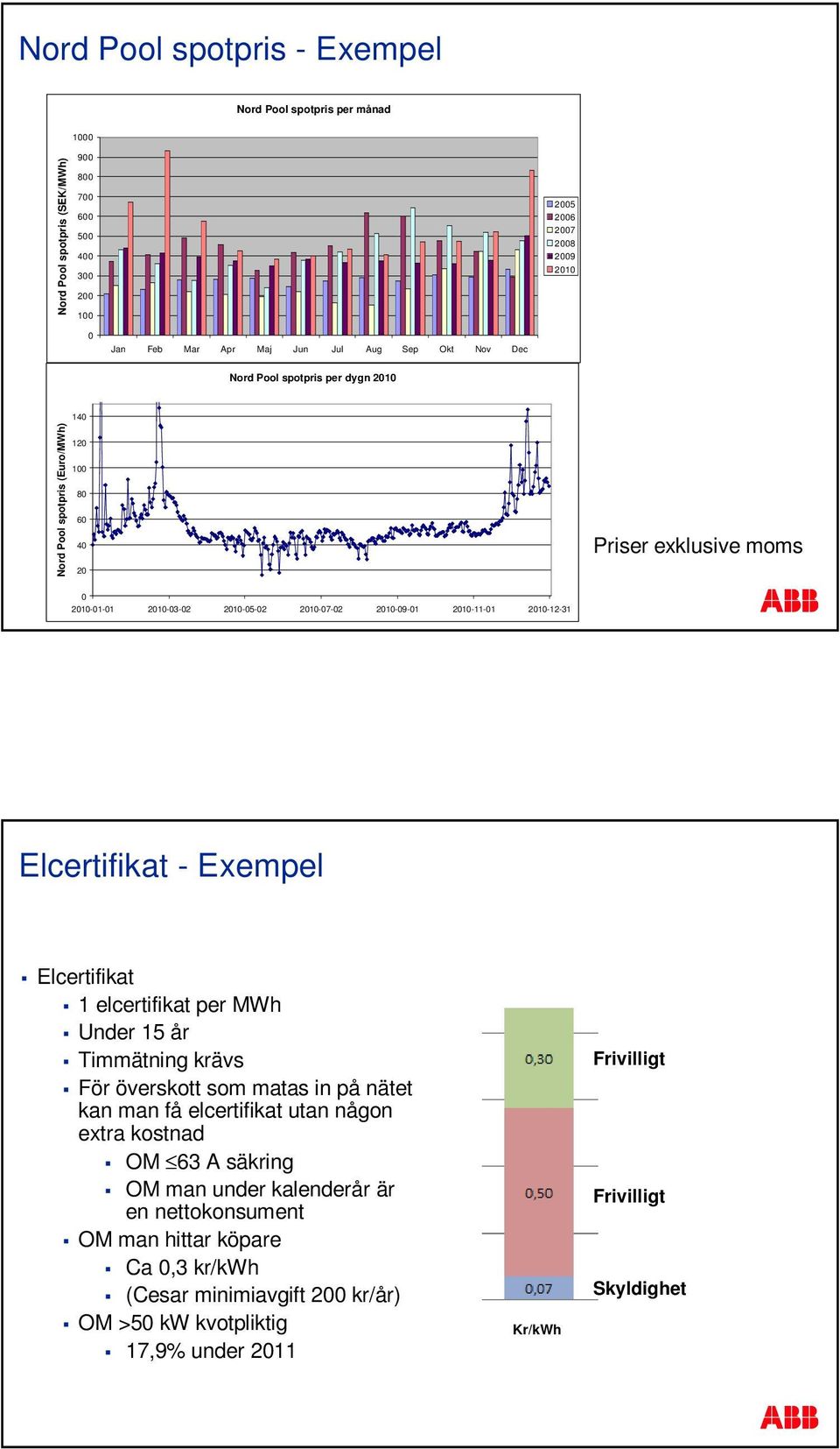 2010-12-31 Elcertifikat - Exempel Elcertifikat 1 elcertifikat per MWh Under 15 år Timmätning krävs För överskott som matas in på nätet kan man få elcertifikat utan någon extra kostnad OM 63 A