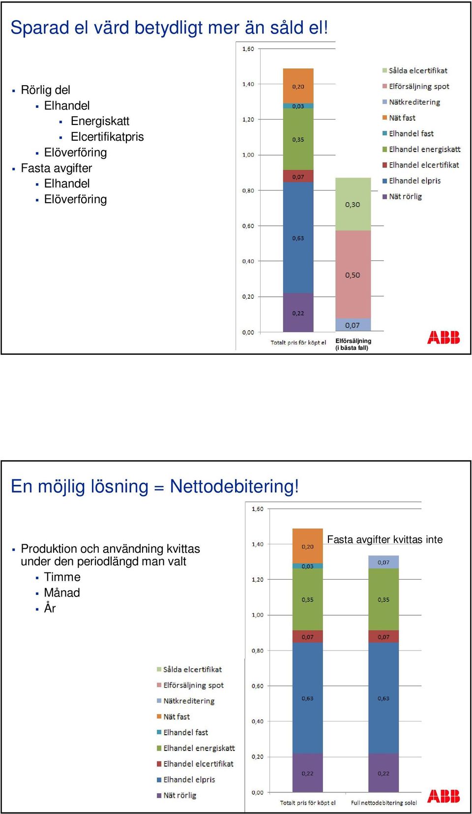 Elhandel Elöverföring Elförsäljning (i bästa fall) En möjlig lösning =