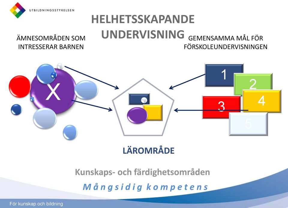 FÖRSKOLEUNDERVISNINGEN X 1 3 5 2 4 LÄROMRÅDE