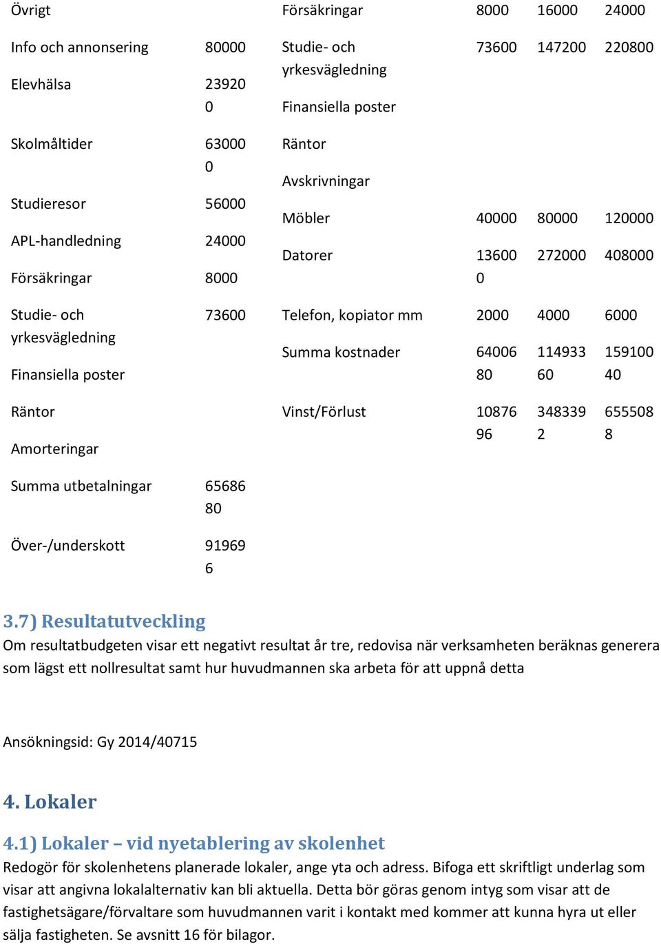 1876 96 348339 2 65558 8 Summa utbetalningar 65686 8 Över-/underskott 91969 6 3.