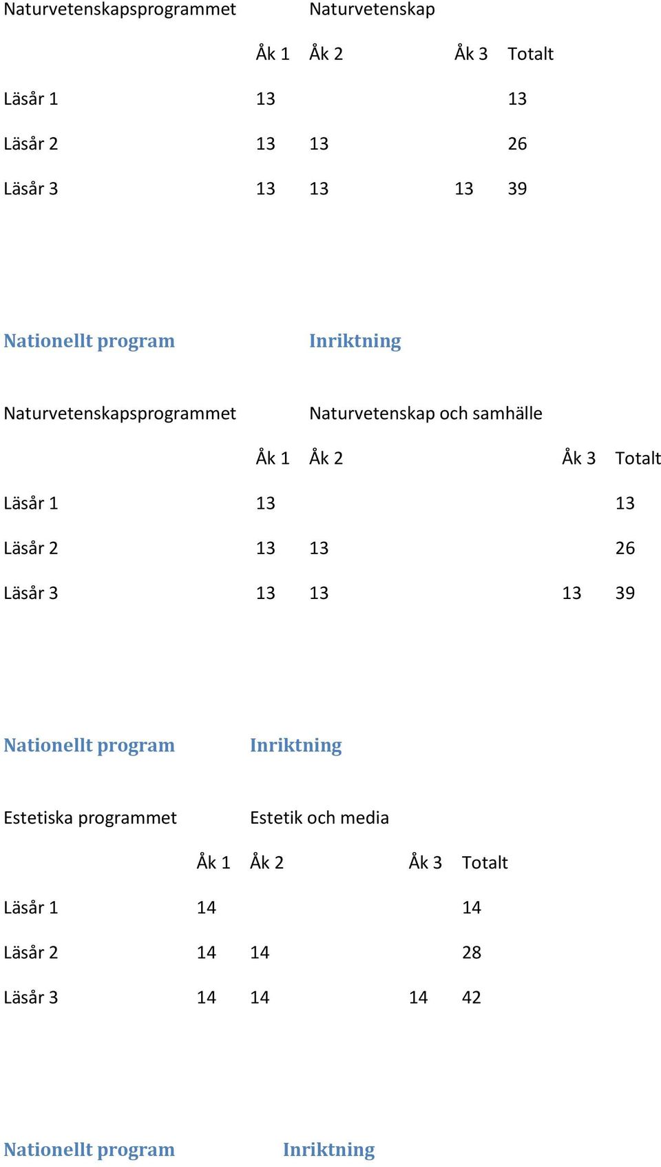 Läsår 1 13 13 Läsår 2 13 13 26 Läsår 3 13 13 13 39 Nationellt program Inriktning Estetiska programmet Estetik