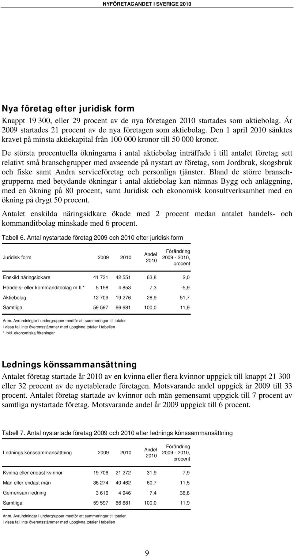 De största procentuella ökningarna i antal aktiebolag inträffade i till antalet företag sett relativt små branschgrupper med avseende på nystart av företag, som Jordbruk, skogsbruk och fiske samt