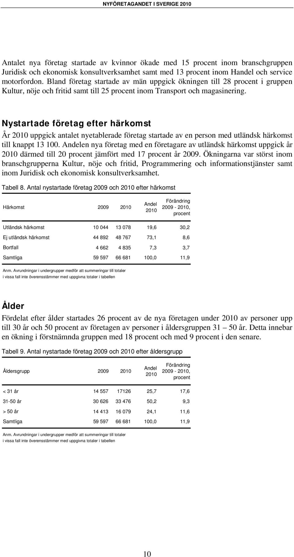 Nystartade företag efter härkomst År uppgick antalet nyetablerade företag startade av en person med utländsk härkomst till knappt 13 100.
