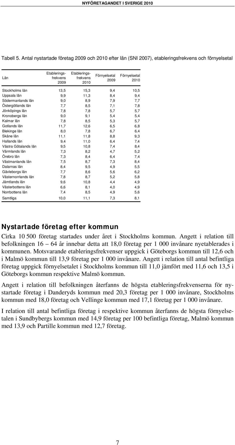 9,4 10,5 Uppsala län 9,9 11,3 8,4 9,4 Södermanlands län 9,0 8,9 7,9 7,7 Östergötlands län 7,7 8,5 7,1 7,8 Jönköpings län 7,8 7,8 5,7 5,7 Kronobergs län 9,0 9,1 5,4 5,4 Kalmar län 7,8 8,5 5,3 5,7