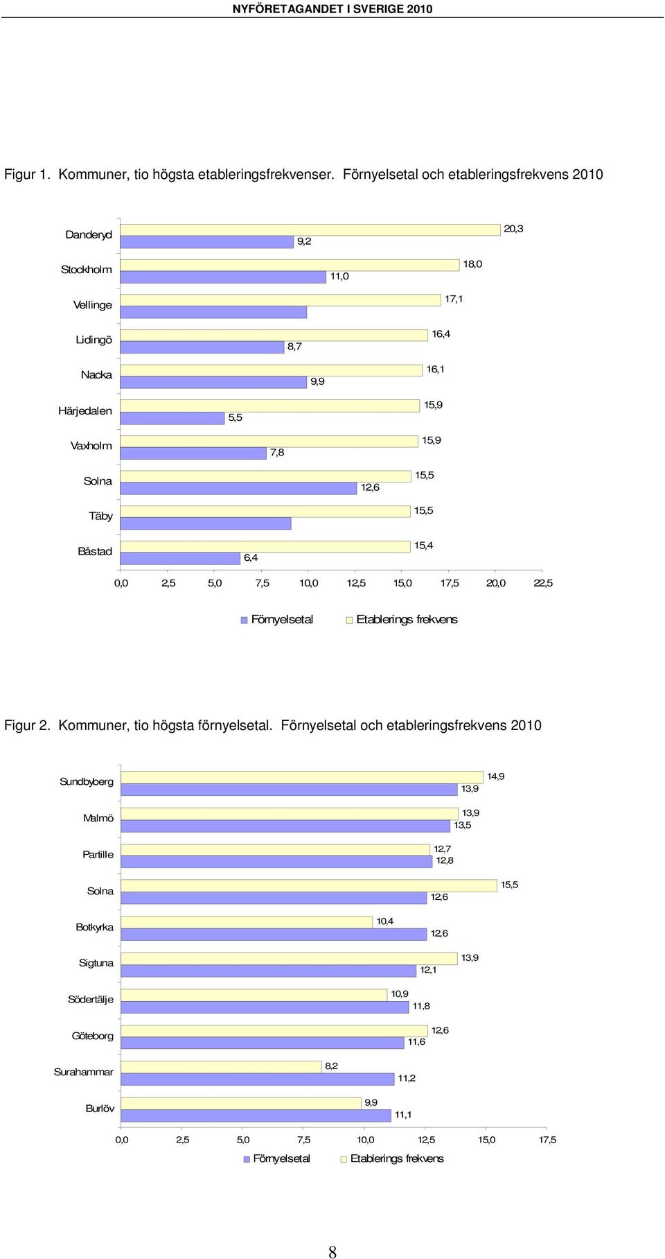 Täby 12,6 15,5 15,5 Båstad 6,4 15,4 0,0 2,5 5,0 7,5 10,0 12,5 15,0 17,5 20,0 22,5 Förnyelsetal Etablerings frekvens Figur 2. Kommuner, tio högsta förnyelsetal.