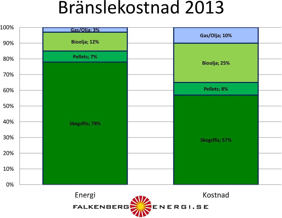 Gas/Olja; 10% Bioolja; 25% Pellets; 8% 50% 40%