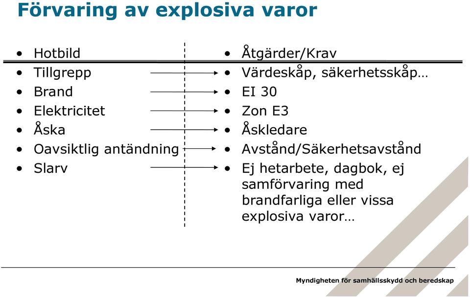 säkerhetsskåp EI 30 Zon E3 Åskledare Avstånd/Säkerhetsavstånd Ej