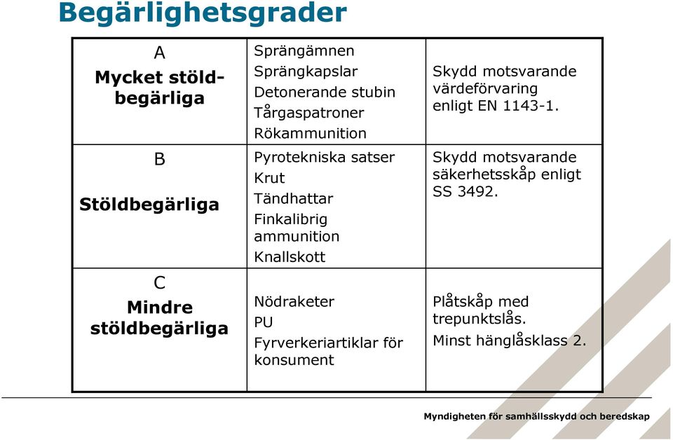 Finkalibrig ammunition Knallskott Nödraketer PU Fyrverkeriartiklar för konsument Skydd motsvarande