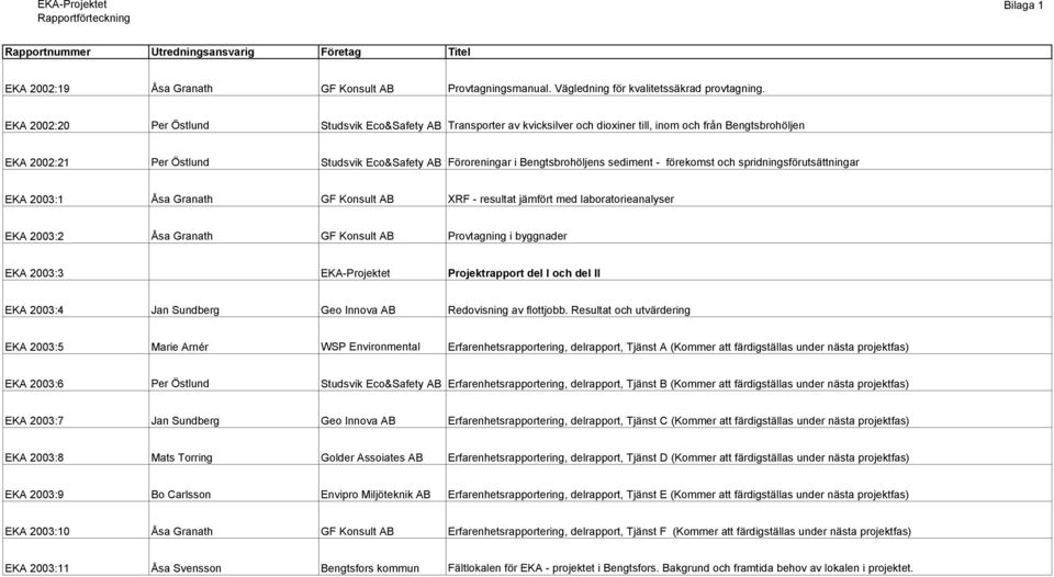 Bengtsbrohöljens sediment förekomst och spridningsförutsättningar EKA 2003:1 Åsa Granath GF Konsult AB XRF resultat jämfört med laboratorieanalyser EKA 2003:2 Åsa Granath GF Konsult AB Provtagning i