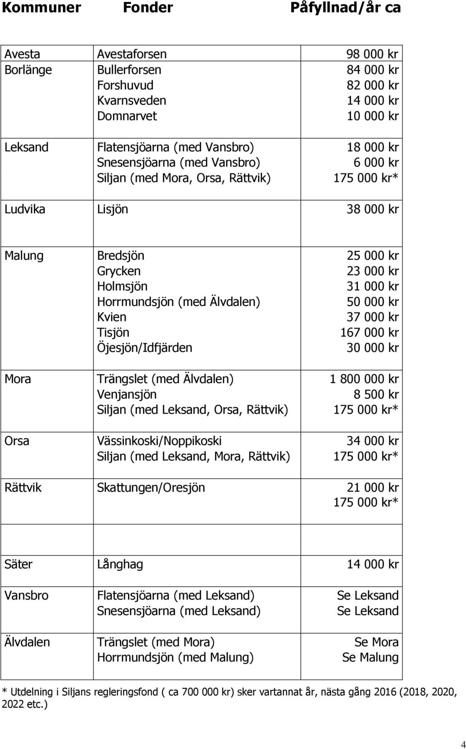 Älvdalen) 50 000 kr Kvien 37 000 kr Tisjön 167 000 kr Öjesjön/Idfjärden 30 000 kr Mora Trängslet (med Älvdalen) 1 800 000 kr Venjansjön 8 500 kr Siljan (med Leksand, Orsa, Rättvik) 175 000 kr* Orsa